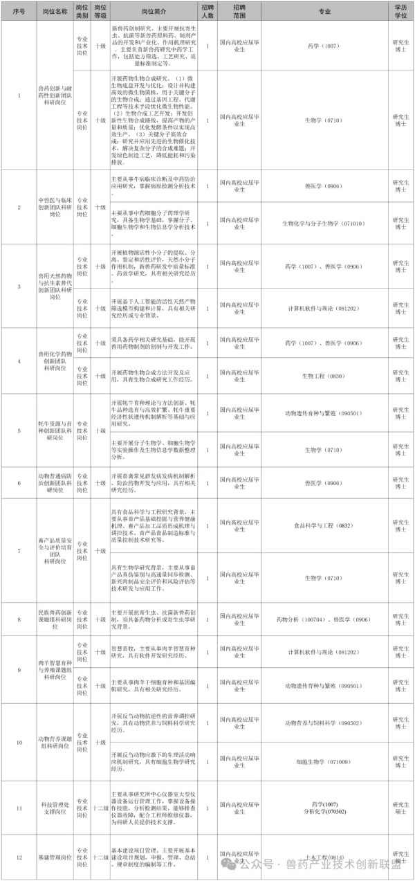 中国农业科学院兰州畜牧与兽药研究所2026年度招聘公示(图1)