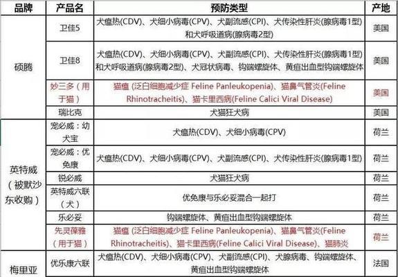 狗狗打疫苗需要注意的反应及预防措施（确保狗狗安全健康的免疫注射关键）(图1)