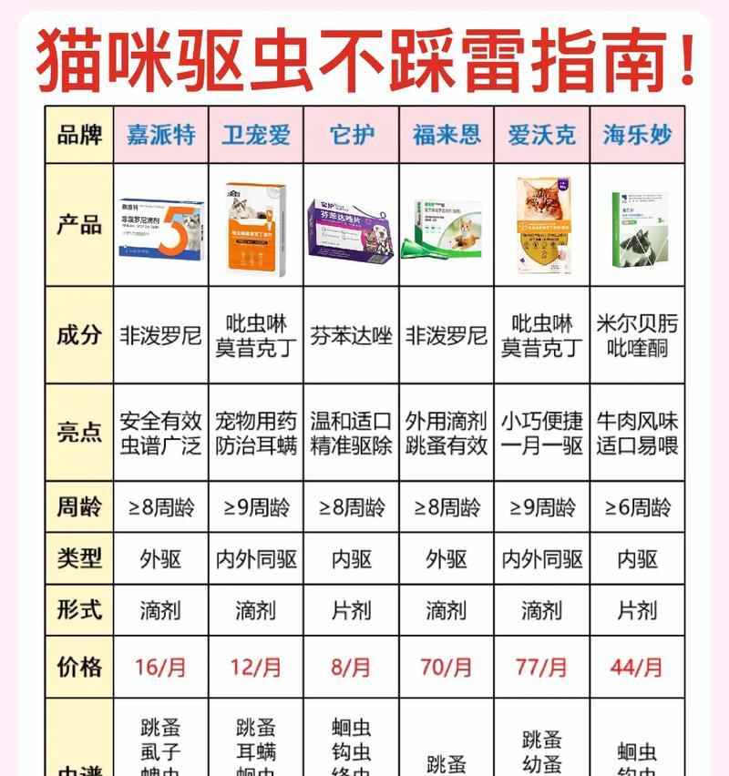 猫咪驱虫时间表（揭秘猫咪驱虫的最佳时机及