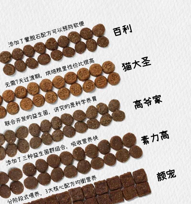 如何让猫咪健康又肥？（营养丰富的食物和健康猫粮的选择）(图3)